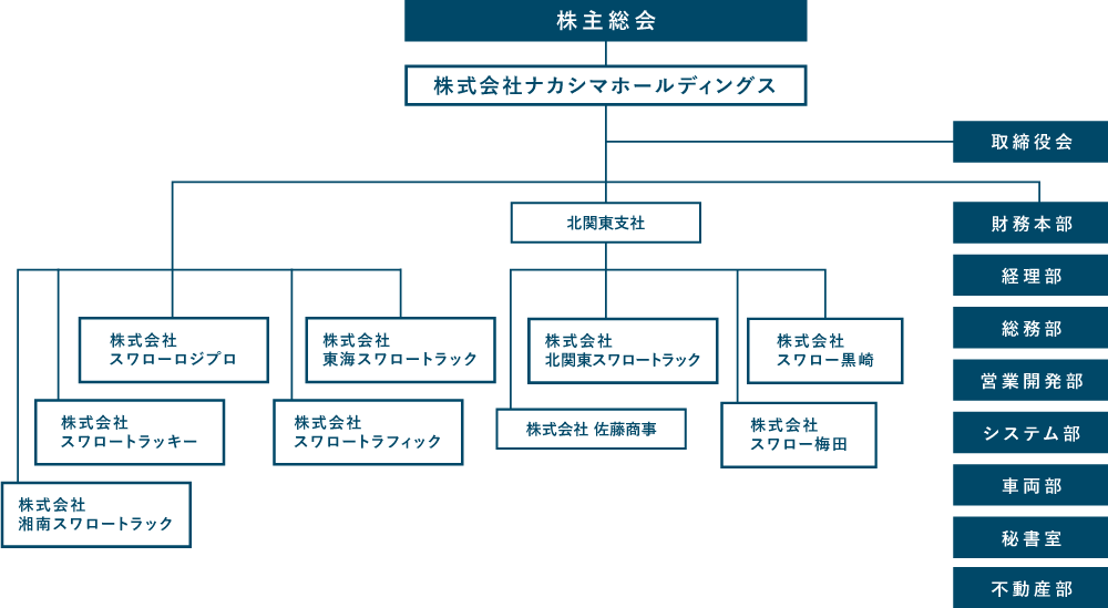 組織図